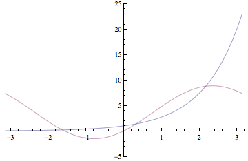 Partial sums for the Fourier series of the
exponential function
