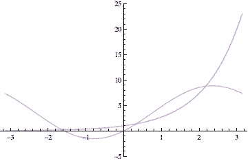 Partial sums for the Fourier series of the
    exponential function